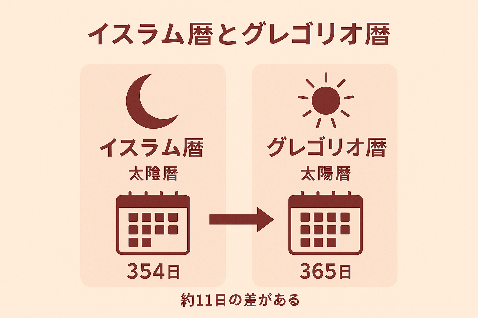 イスラム暦とグレゴリオ暦